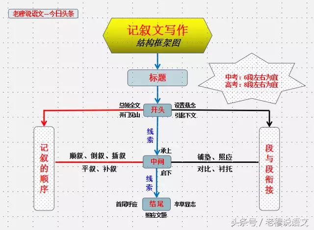 记叙文特点(记叙文350字)